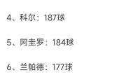 华体会国米赞助商-关于英超最佳射手榜排名出炉，梅开二度成主帅利器的信息