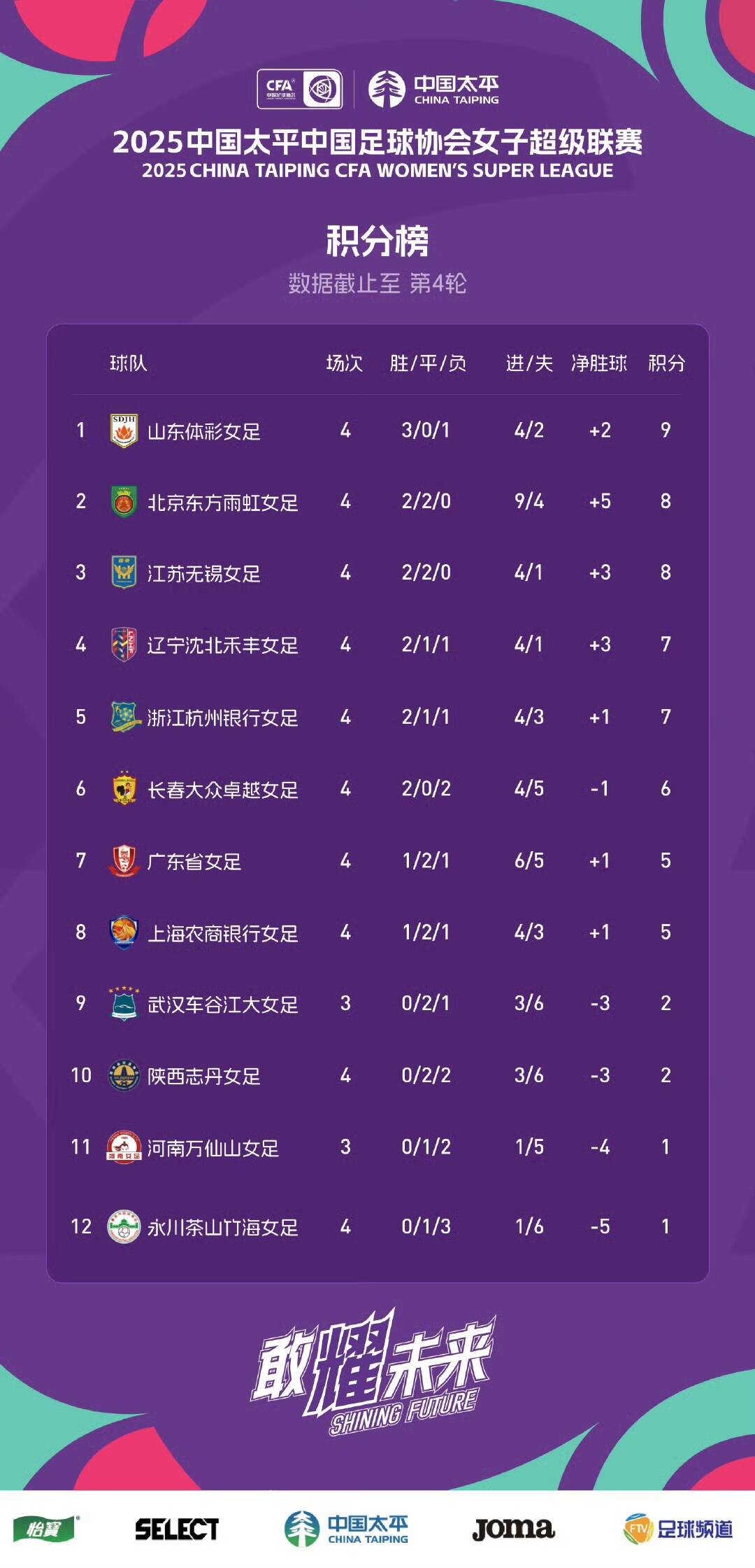 包含鲁能大胜积分榜上升至前列，领头羊屹立不倒的词条