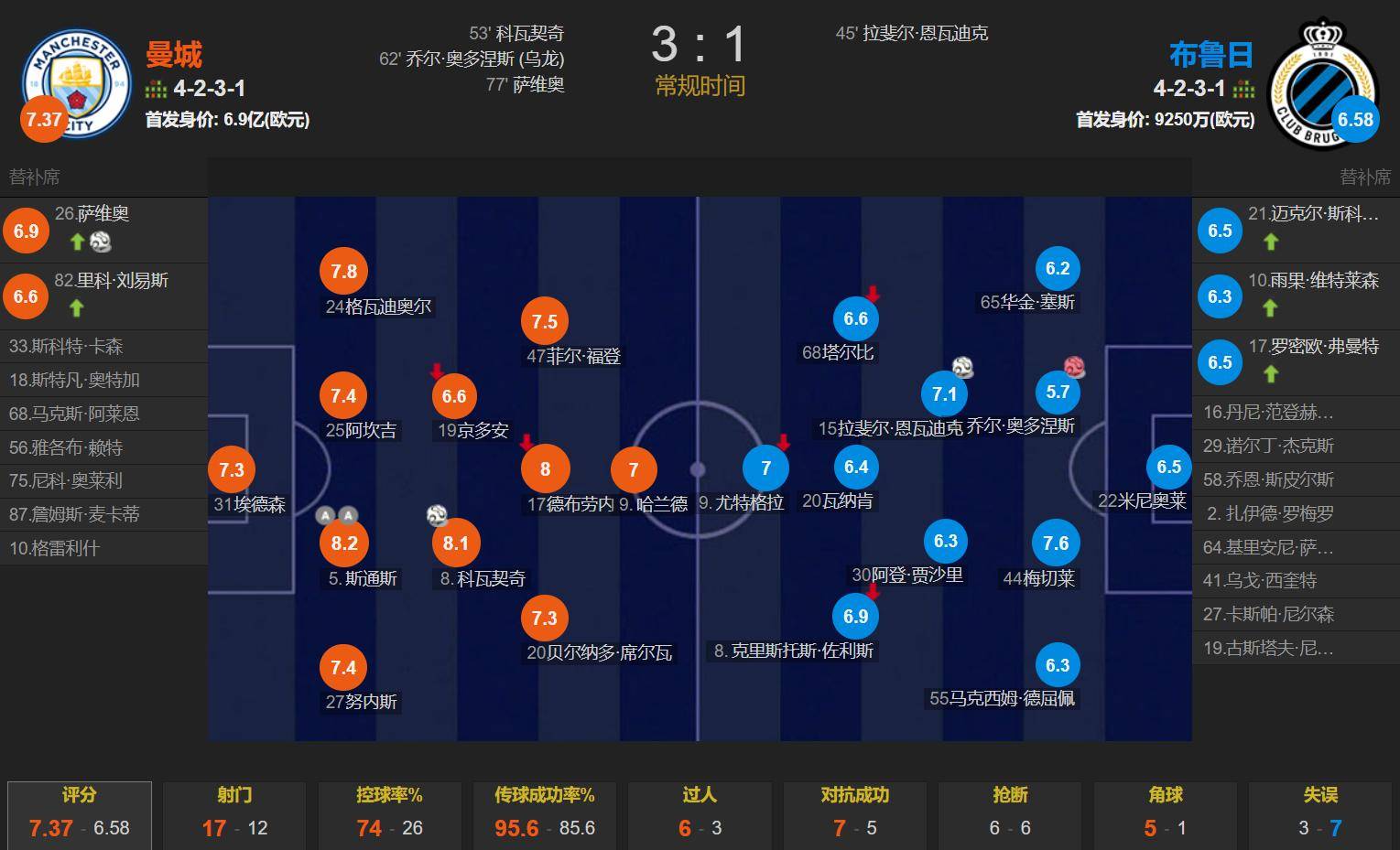 包含曼城惨遭逆转，小组排名下滑的词条