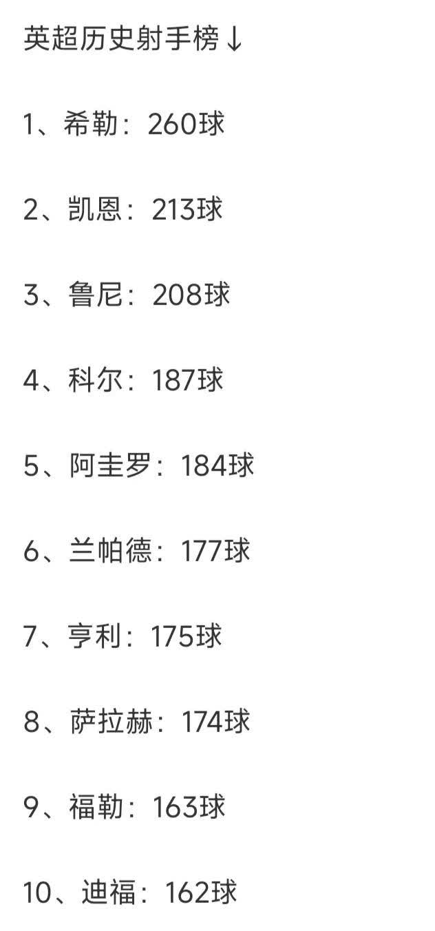 关于英超最佳射手榜排名出炉，梅开二度成主帅利器的信息