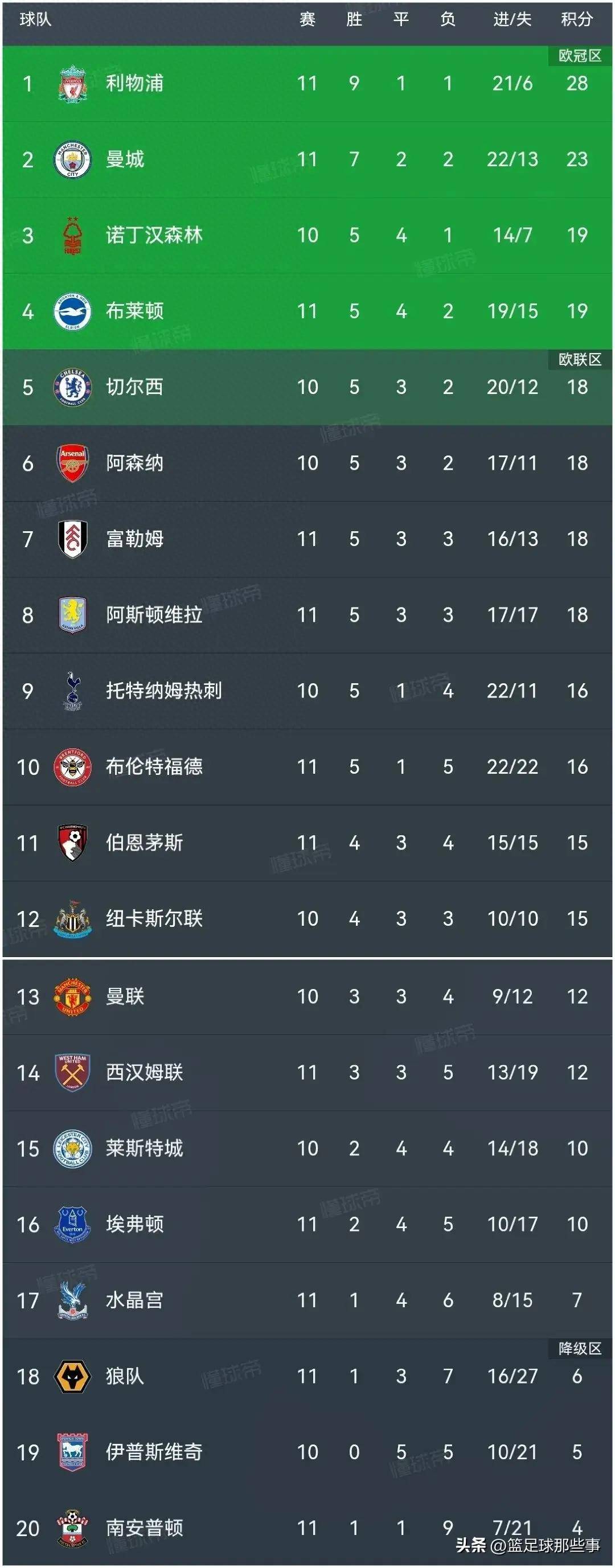 包含利物浦客场战平热刺，暂时登顶积分榜的词条