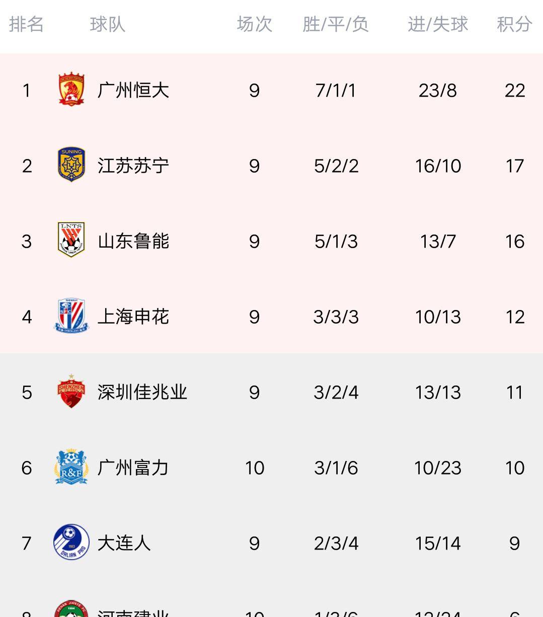 富力出现连败,排名下滑,保级形势严峻的简单介绍 富力出现连败,排名下滑,保级形势严峻的简单介绍