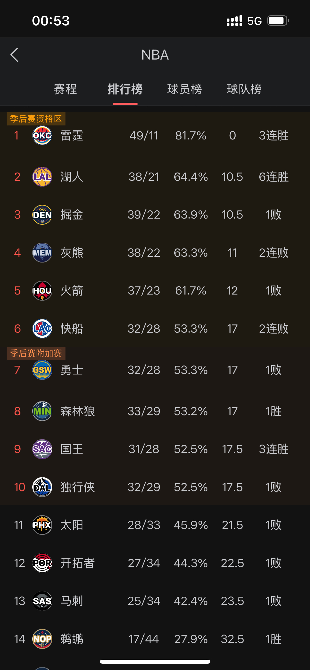 快船战胜对手,东部排名继续攀升 快船战胜对手,东部排名继续攀升