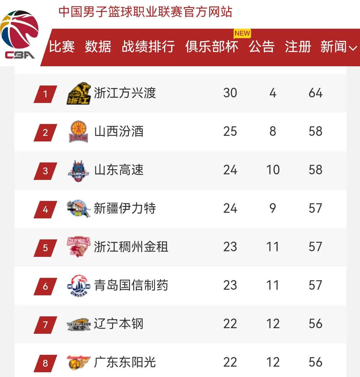 包含季后赛局势已现分化，各路强队纷纷展开对决的词条