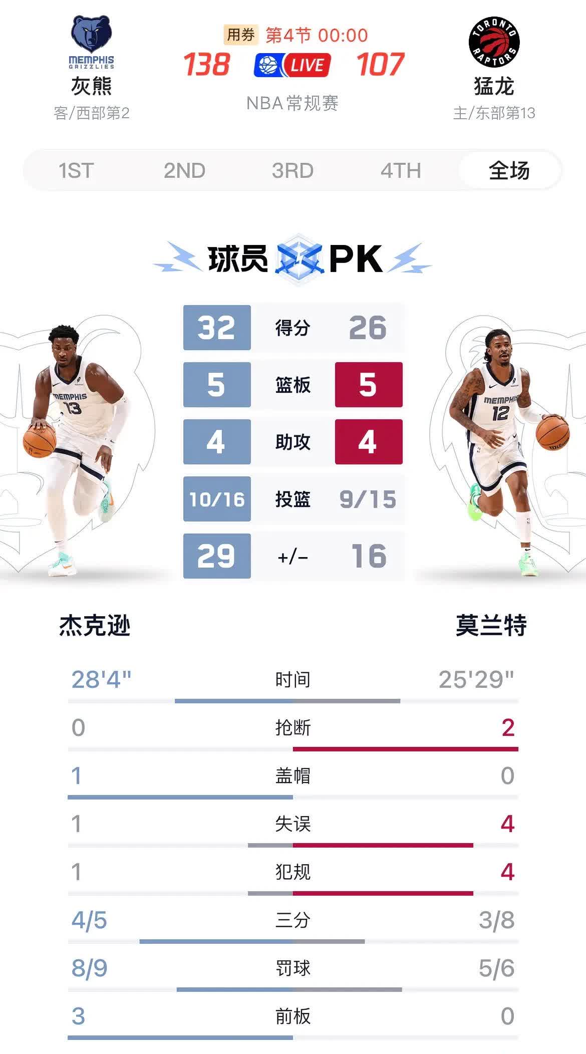 灰熊主场击败雷霆,莫兰特再次砍下全场最高分的简单介绍 灰熊主场击败雷霆,莫兰特再次砍下全场最高分的简单介绍