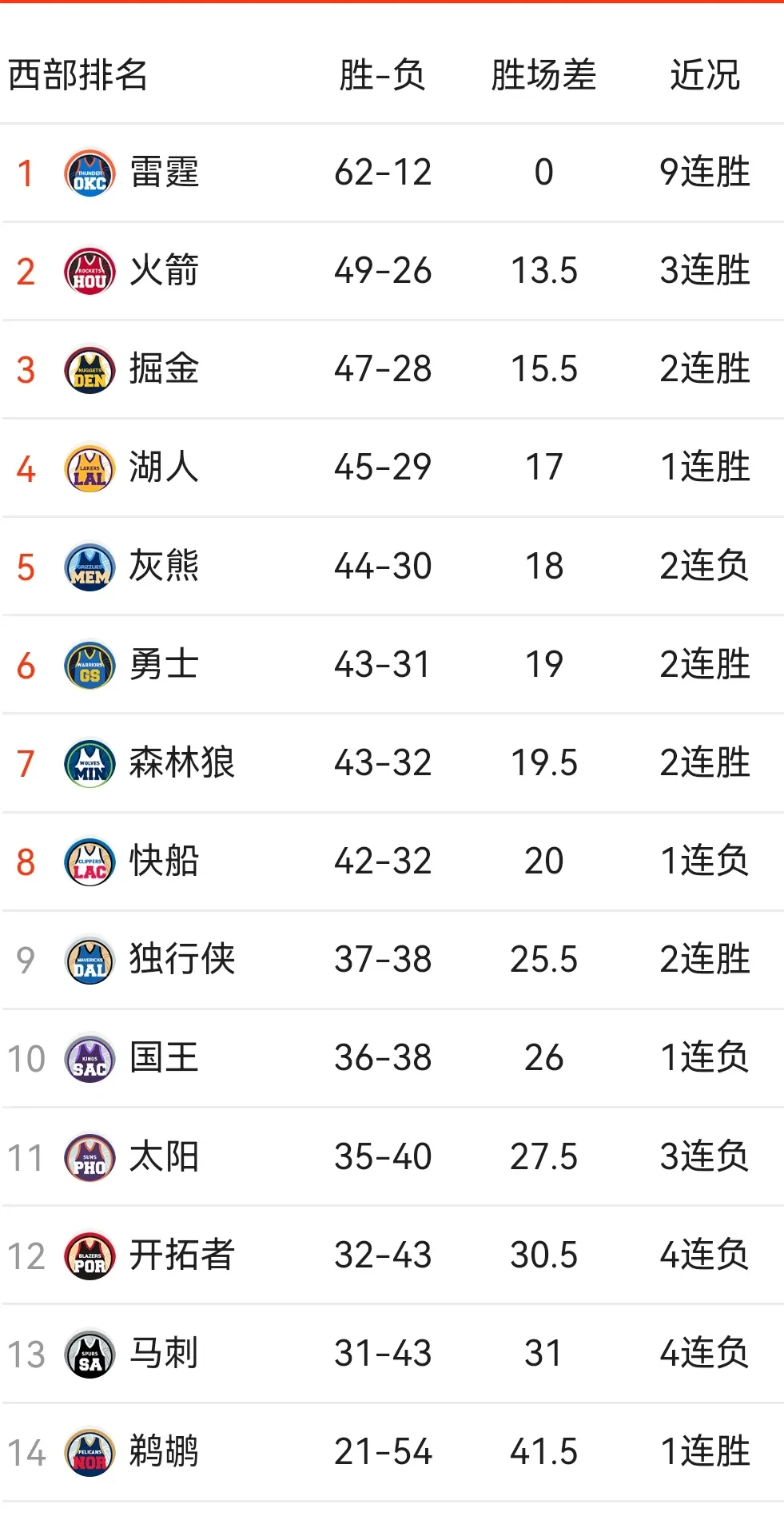 火箭逆袭取胜，球队助攻创季后赛新高